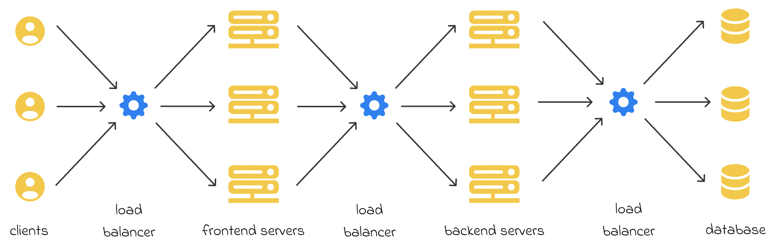 load-balancing-layers