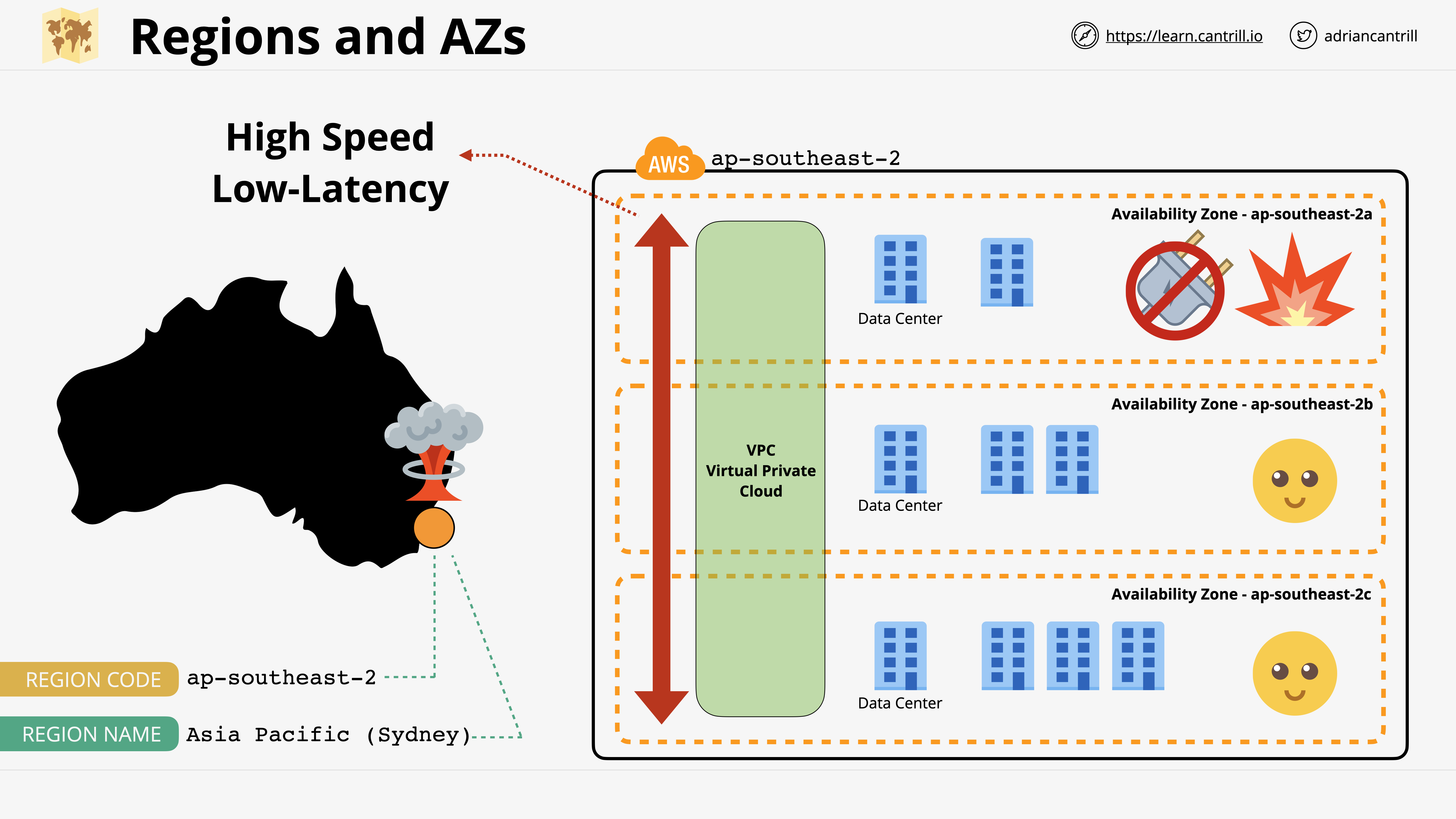AWS Regions and AZs
