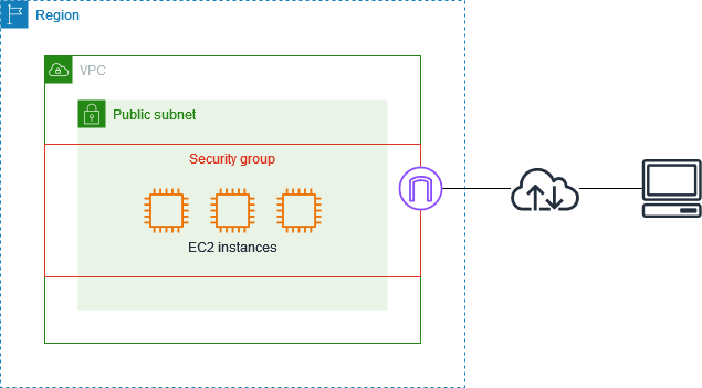 EC2 Security Group 基础示意(AWS 官方)