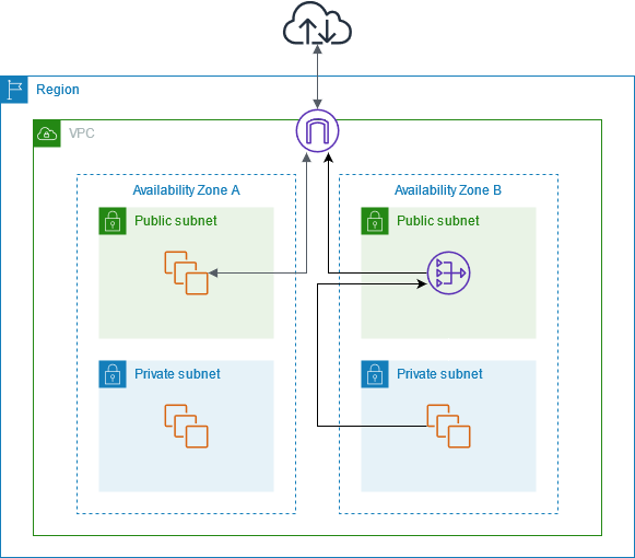 Public NAT Gateway 流量路径(AWS 官方)