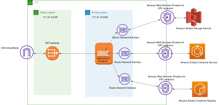 ECS 通过 VPC Endpoint 访问 AWS 服务(AWS 官方)