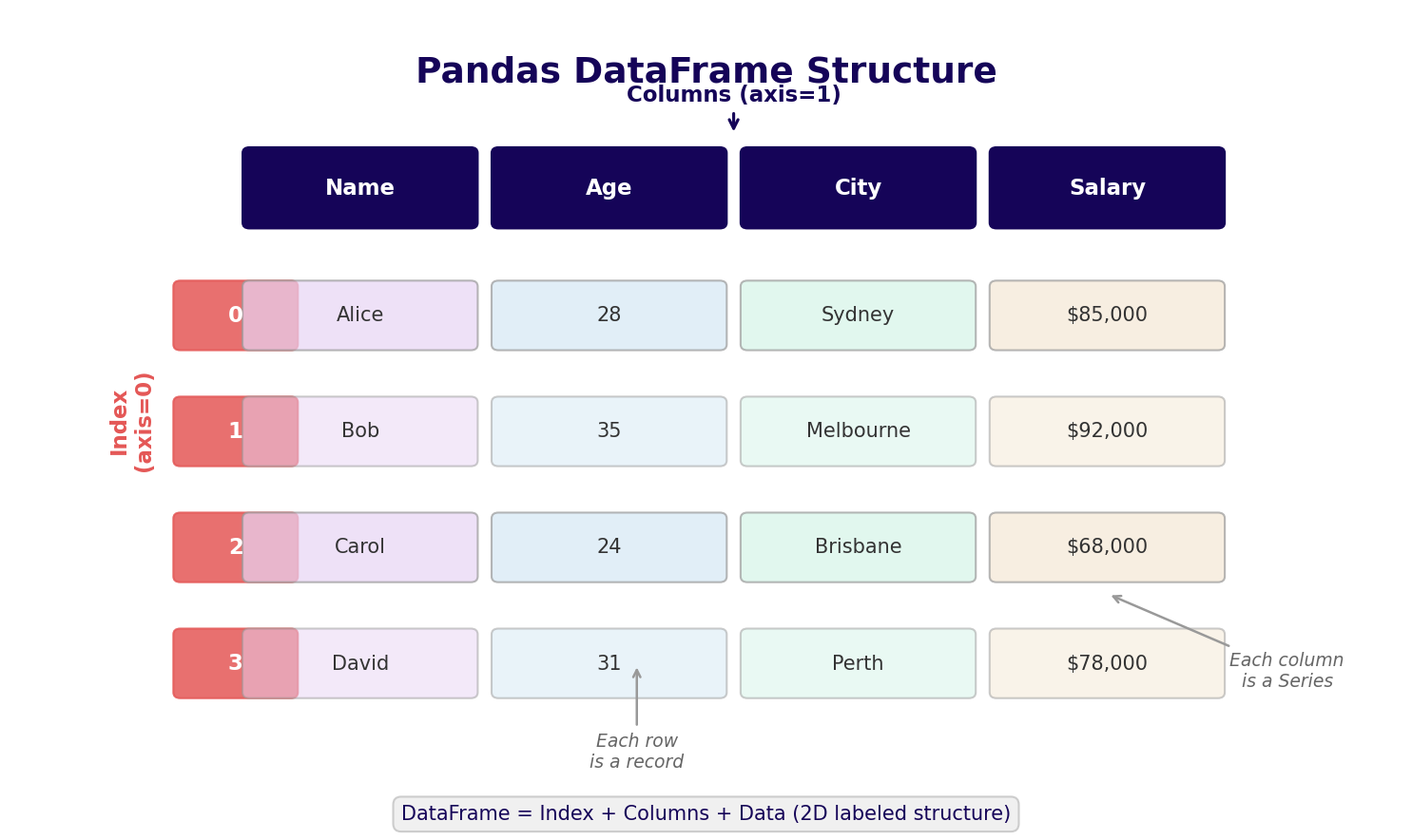 DataFrame 结构示意图
